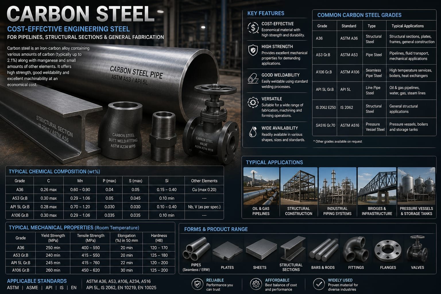 Carbon Steel technical data